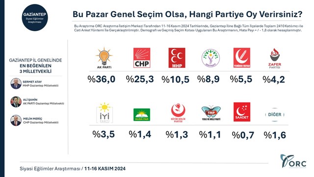 Gaziantep'te bu pazar seçim olsa hangi parti ne kadar oy alır?