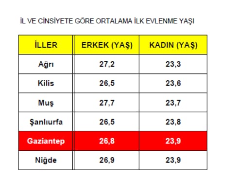 Evlenme Yaşında Gaziantep Kaçıncı Sırada?